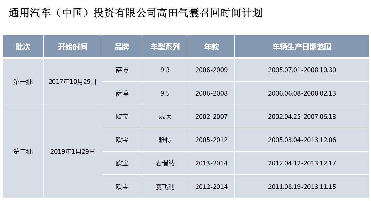 受高田氣囊缺陷影響 通用在華召回近253萬輛車