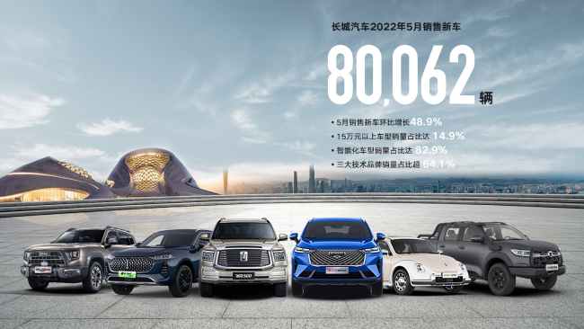 長城汽車5月銷售80,062輛 環比增長48.9%