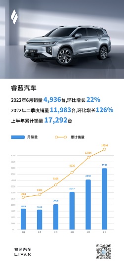 睿藍汽車6月銷量4936臺 二季度環比126%