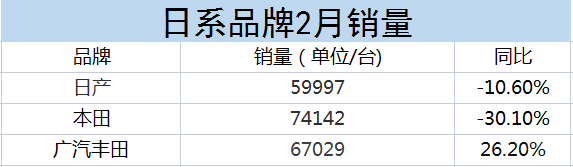 本田2月銷量同比下滑30.1 %，廣豐是廣本近兩倍